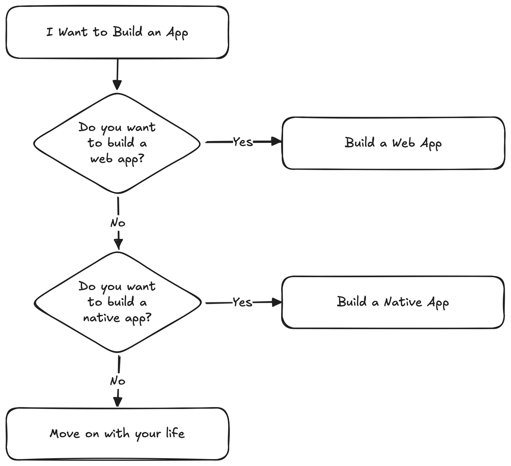 The image is a flowchart that guides the user through the decision-making process of building an app. It presents three options: build a web app, build a native app, or move on with your life.